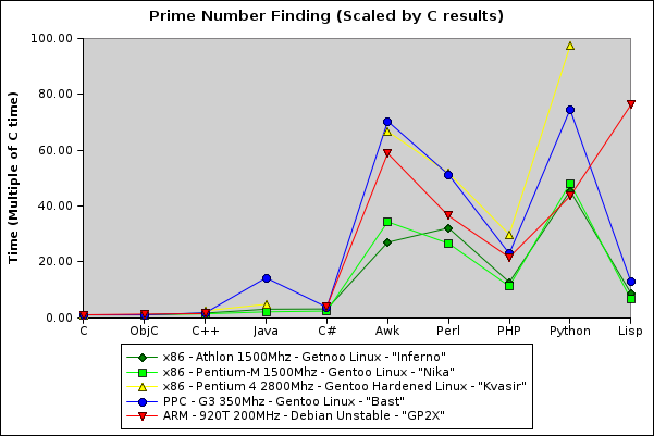 Primes x86 PPC Arm Scaled