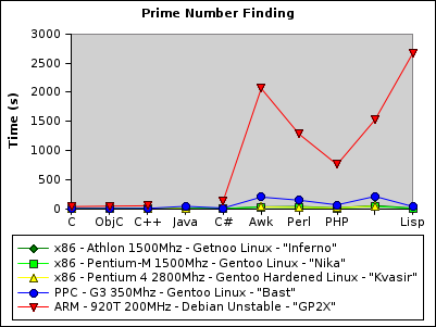 Primes x86 PPC Arm Unscaled